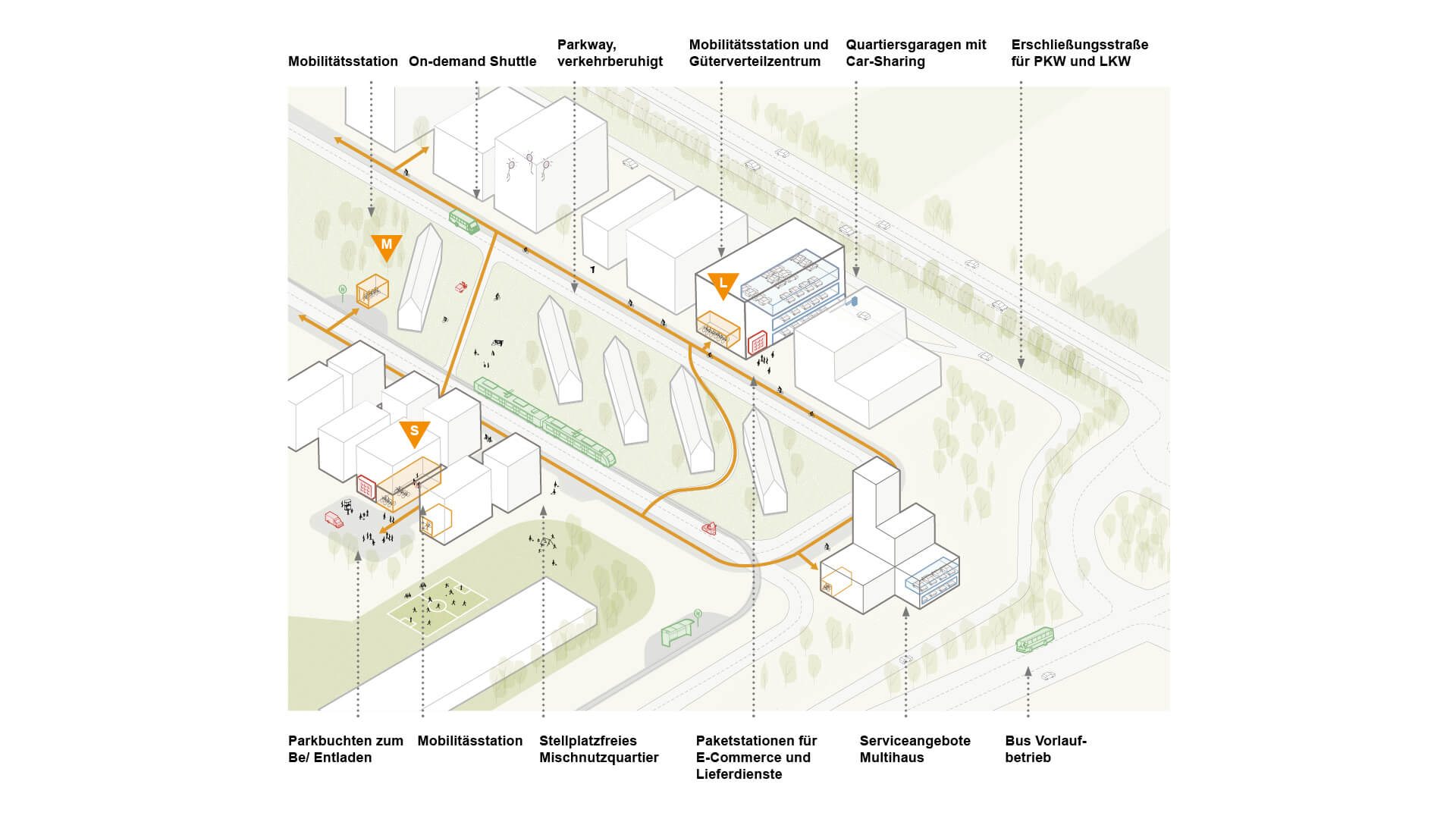 Vereinfachte Darstellung des Mobilitätskonzeptes auf PHV © urban standards Dynamischer Masterplan