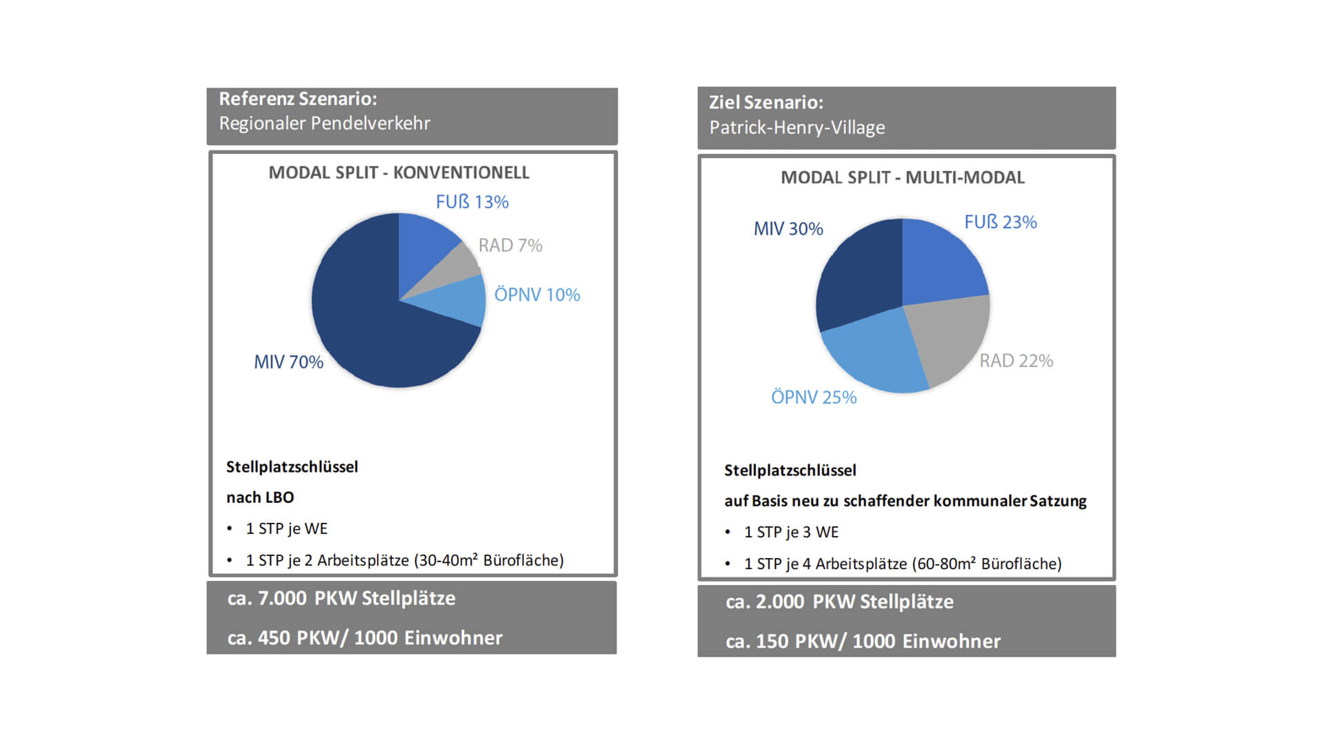 Mehr Raum zu Fuß, mit dem Fahrrad und für den ÖPNV: Mobilitätsverteilung im PHV im Vergleich zur Situation in Deutschland.
© Urban Standards|Büro Happold