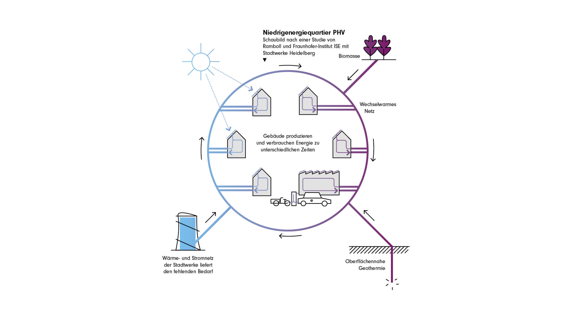 Das zukunftsorientierte Energiekonzept setzt auf erneuerbare Energien, Energieeinsparungen und neue Technologien im PHV.
© Dynamischer Masterplan PHV/Stadtwerke Heidelberg